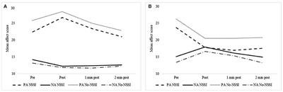 Perceived vs. Actual Emotion Reactivity and Regulation in Individuals With and Without a History of NSSI